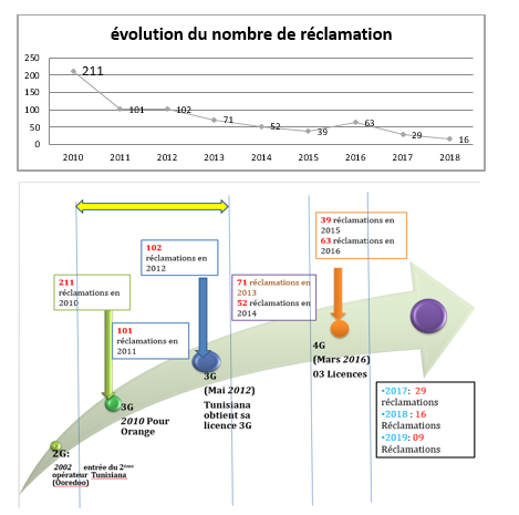 évolution nombre de réclamations 